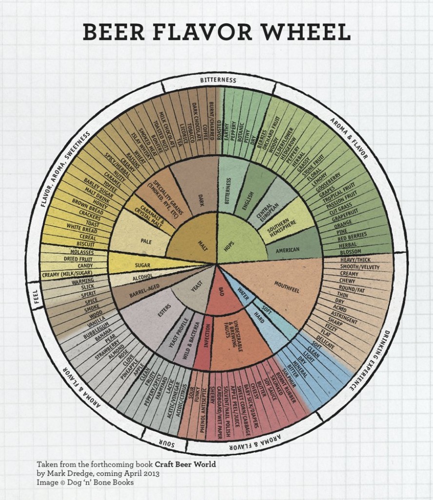 CBWFlavourWheelMarkDredge908